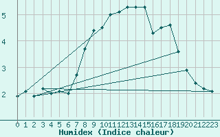 Courbe de l'humidex pour Semmering Pass