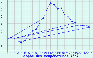 Courbe de tempratures pour Chur-Ems