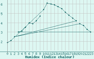 Courbe de l'humidex pour Berlin-Dahlem