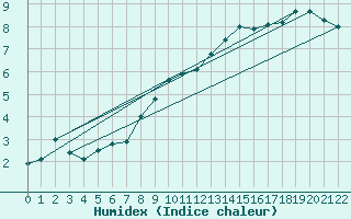 Courbe de l'humidex pour De Bilt (PB)