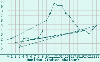 Courbe de l'humidex pour Evionnaz