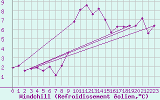 Courbe du refroidissement olien pour De Bilt (PB)
