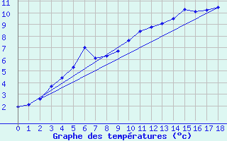 Courbe de tempratures pour Rensjoen