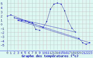 Courbe de tempratures pour Blatten