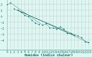 Courbe de l'humidex pour Kleiner Feldberg / Taunus
