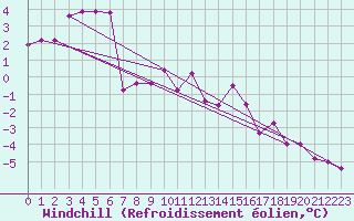 Courbe du refroidissement olien pour Saint-Yrieix-le-Djalat (19)