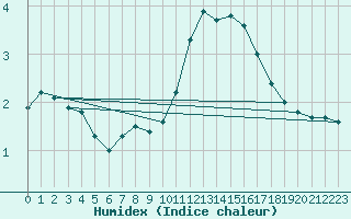 Courbe de l'humidex pour Mcon (71)