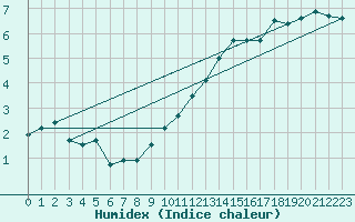 Courbe de l'humidex pour Bourg-en-Bresse (01)