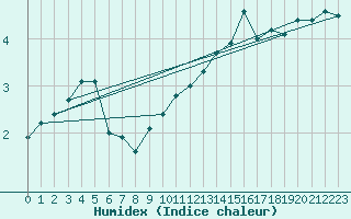 Courbe de l'humidex pour Vevey