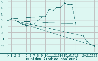 Courbe de l'humidex pour Diepenbeek (Be)