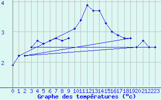 Courbe de tempratures pour Vardo Ap
