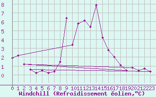 Courbe du refroidissement olien pour Piestany