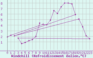 Courbe du refroidissement olien pour Grimentz (Sw)