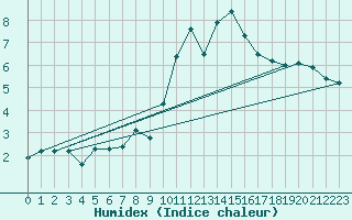 Courbe de l'humidex pour Mont-Saint-Vincent (71)