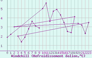 Courbe du refroidissement olien pour Pilatus