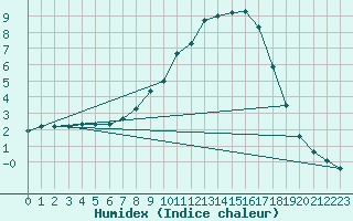 Courbe de l'humidex pour Beznau