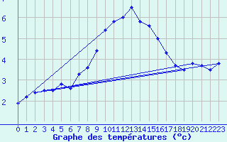 Courbe de tempratures pour Pully-Lausanne (Sw)