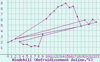 Courbe du refroidissement olien pour Alistro (2B)