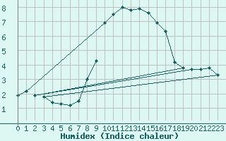 Courbe de l'humidex pour Szentgotthard / Farkasfa