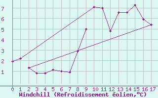 Courbe du refroidissement olien pour Reutte