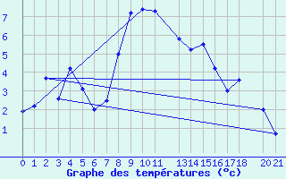 Courbe de tempratures pour Arcalis (And)