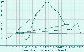 Courbe de l'humidex pour Christnach (Lu)