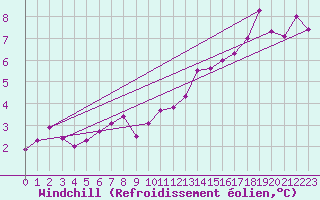 Courbe du refroidissement olien pour Shawbury