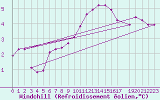 Courbe du refroidissement olien pour Bergen