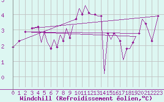Courbe du refroidissement olien pour Guernesey (UK)
