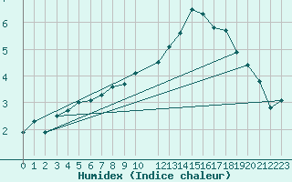 Courbe de l'humidex pour Humain (Be)
