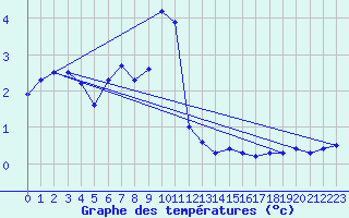 Courbe de tempratures pour Melle (Be)