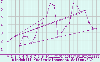 Courbe du refroidissement olien pour Grenoble/agglo Le Versoud (38)