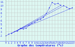Courbe de tempratures pour Le Touquet (62)