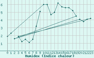 Courbe de l'humidex pour Johnstown Castle