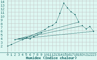 Courbe de l'humidex pour Dagloesen