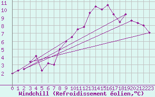 Courbe du refroidissement olien pour Calamocha