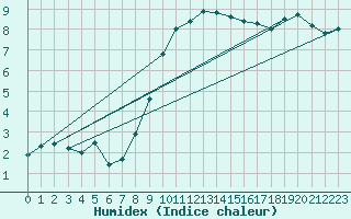 Courbe de l'humidex pour Oron (Sw)