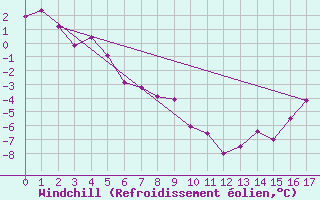 Courbe du refroidissement olien pour Trail Valley , N. W. T.