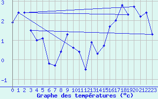 Courbe de tempratures pour Bordes de Seturia (And)