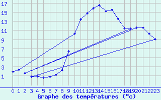 Courbe de tempratures pour Figari (2A)