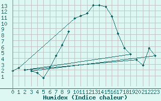 Courbe de l'humidex pour Chiriac