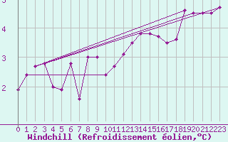 Courbe du refroidissement olien pour Elsenborn (Be)