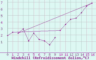 Courbe du refroidissement olien pour Orlans (45)