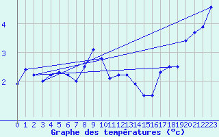 Courbe de tempratures pour Ulm-Mhringen
