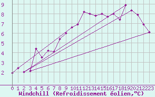 Courbe du refroidissement olien pour Dieppe (76)