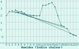 Courbe de l'humidex pour Aubenas - Lanas (07)