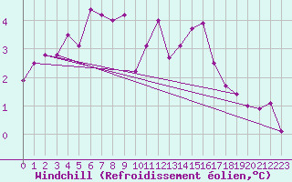 Courbe du refroidissement olien pour Pec Pod Snezkou