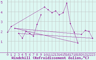 Courbe du refroidissement olien pour Thorney Island