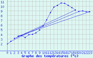 Courbe de tempratures pour Corsept (44)