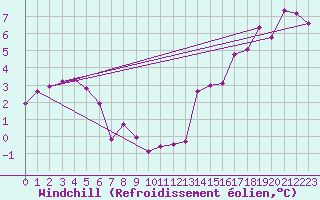 Courbe du refroidissement olien pour Sgur-le-Chteau (19)